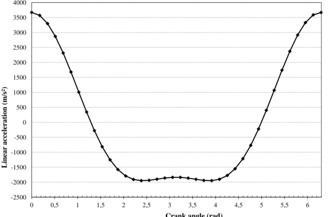 Figure 3.6 Linear acceleration graphic 