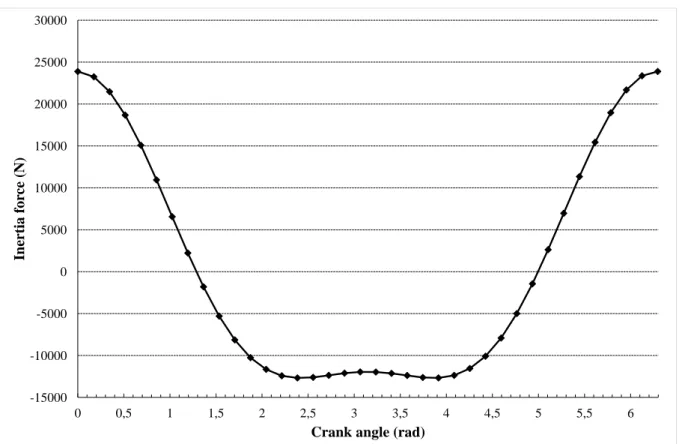 Figure 3.7 Inertia graphic- conventional piston  
