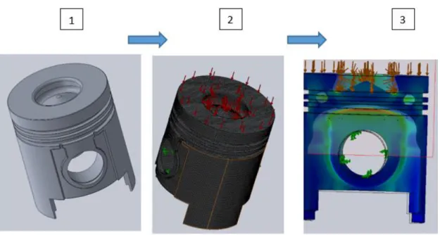 Figure 3.8 Simulation steps  