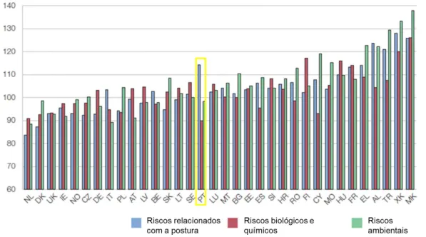 Gráfico 2 - Exposição a combinação de fatores de risco, por país  Fonte: 5º Inquérito Europeu sobre as Condições de Trabalho (Eurofound, 2012) 