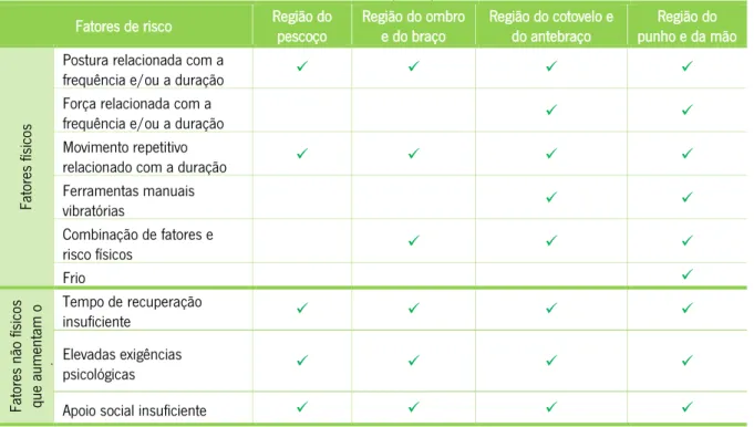 Tabela 10 - Relação entre fatores de risco e o desenvolvimento de LMELT no membro superior (adaptado de  Sluiter et al