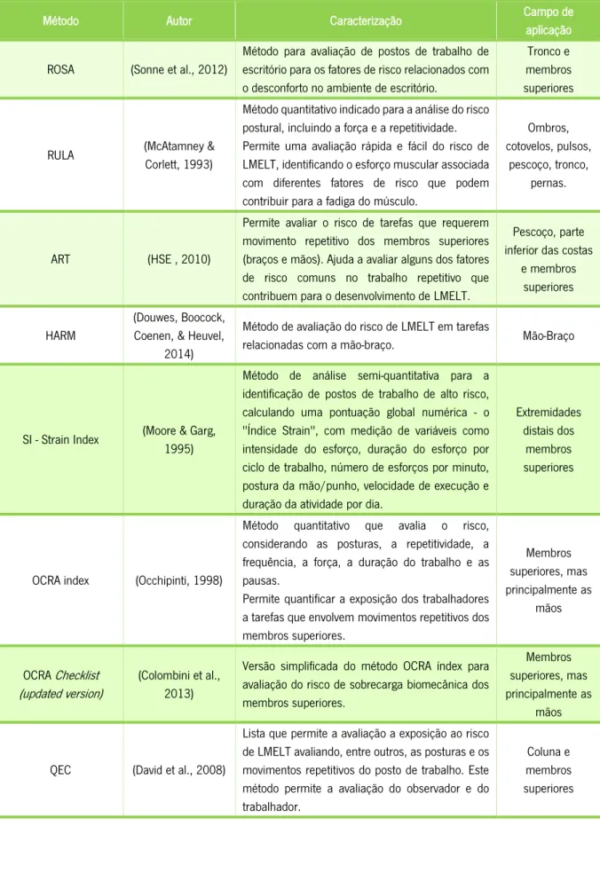 Tabela 15a - Quadro resumo de alguns métodos observacionais simples dos membros superiores 