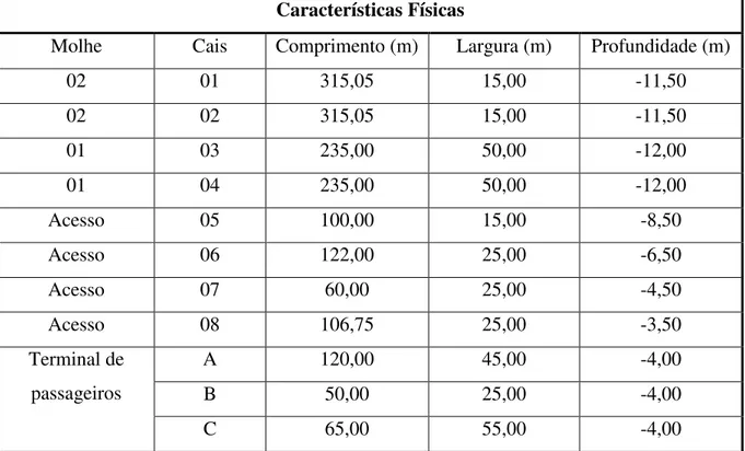 Tabela 1: Características do Porto Grande 