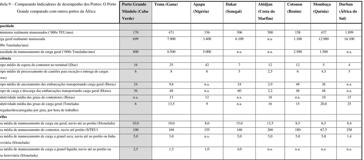 Tabela 9 – Comparando Indicadores de desempenho dos Portos: O Porto  Grande comparado com outros portos da África