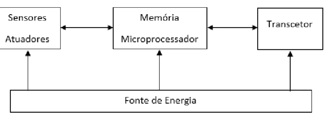 Figura 1. Arquitetura básica de um nó de uma rede de sensores sem fios. 