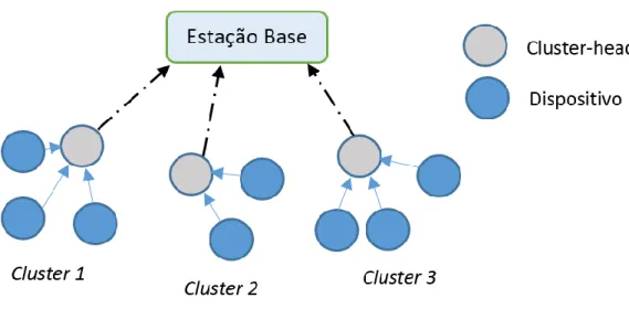 Figura 3. Exemplo de configuração de uma ronda do protocolo LEACH. 