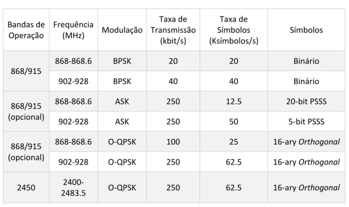 Tabela 1. Características da camada física do IEEE 802.15.4. 