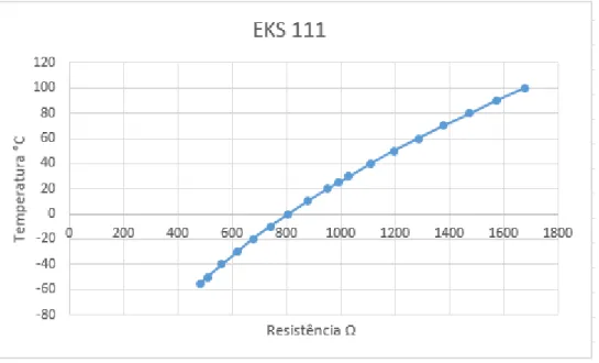 Figura 12. Curva característica da sonda EKS 111. 