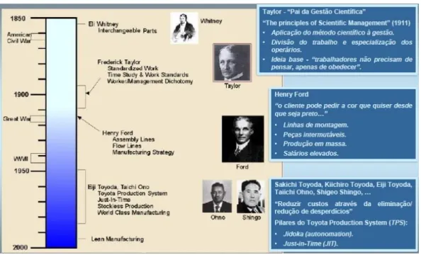 Figura 1 - Evolução do Lean (Slides da U.C Lean Six-Sigma, 2014) 