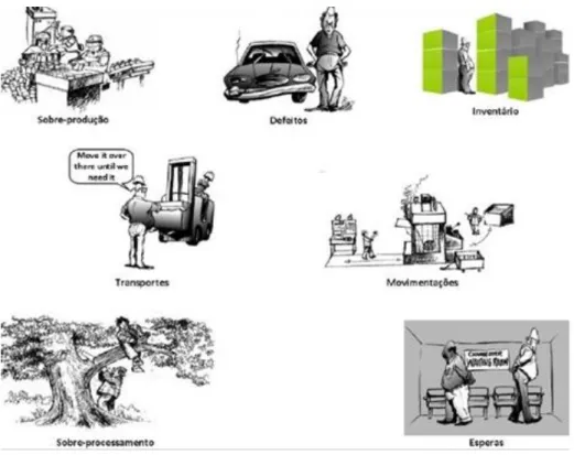 Figura 4 - Os 7 tipos de Desperdícios (Slides da U.C Lean Six-Sigma, 2014) 