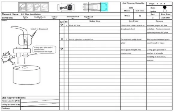 Figura 8 - Job Element Sheet (Dennis, 2007) 