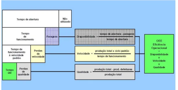 Figura 13 - Cálculo OEE (Kaizen, 2007) 