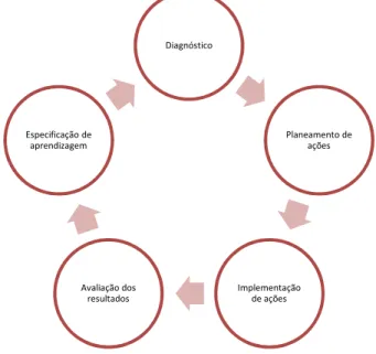 Figura 1 - Fases da metodologia Action Research - Adaptado de Susman, citado em O'Brien (2001) 