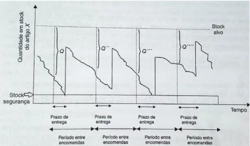 Figura 16 - Representação gráfica da evolução dos níveis de stock no modelo de revisão periódica (Fonte: (Carvalho  et al., 2010) 