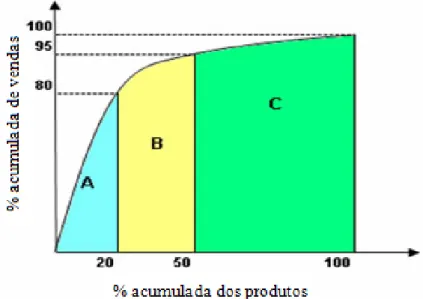 Figura 17 – Curva abc resultante de uma análise de pareto. 