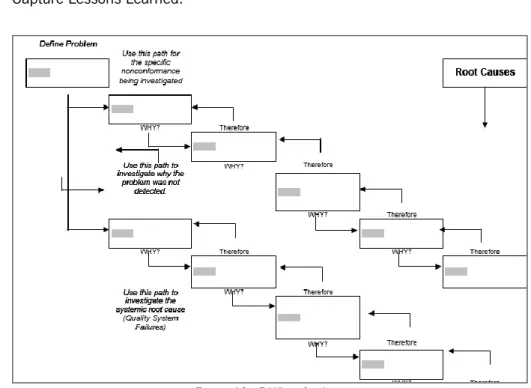 Figure 10 - 5 Whys Analysis 