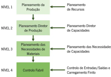 Figura 1. Níveis do Planeamento e Controlo da Produção (PPC) (adaptado de Vollman, 2004)