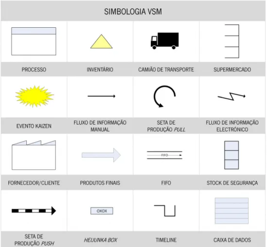 Figura 5. Principal simbologia utilizada no Visual Stream Mapping (VSM) (adaptada de (Rother &amp; Shook, 2003)