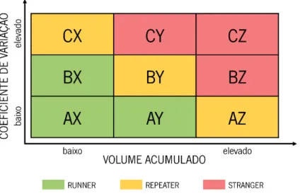 Figura 8. Classificação dos itens ABC-XYZ segundo a relação entre coeficiente de variação e volume acumulado (adaptada  de Bohnen et al