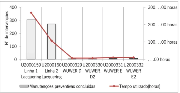 Figura 51: Manutenções preventivas vs manutenções corretivas no  Lacquering