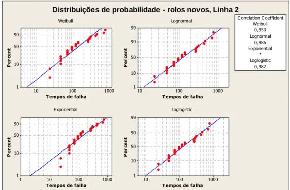 Figura 71: Ajustamento de diferentes distribuições de probabilidades aos tempos de falha dos rolos novos  na linha 2 