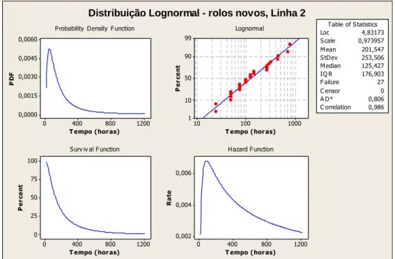 Figura 72: Funções densidade de falha, f(t), fiabilidade (ou sobrevivência) , R(t) e risco h(t) da distribuição  de lognormal ajustada aos tempos de falha dos rolos novos na linha 2