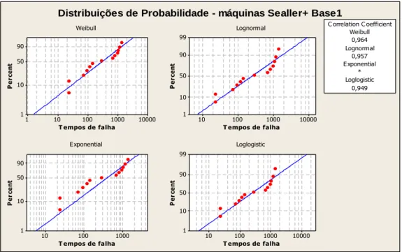 Figura 73: Ajustamento de diferentes distribuições de probabilidades aos tempos de falha dos rolos (novos  e retificados) das Máquinas Sealler+1ª base nas linhas 1, 2 e 3 