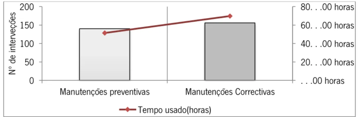 Figura 39: Manutenções preventivas vs manutenções corretivas no  Frames