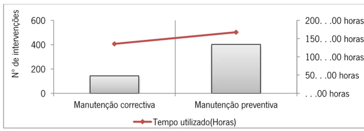 Figura 43:Manutenções preventivas vs. Manutenções corretivas no  Cold Press
