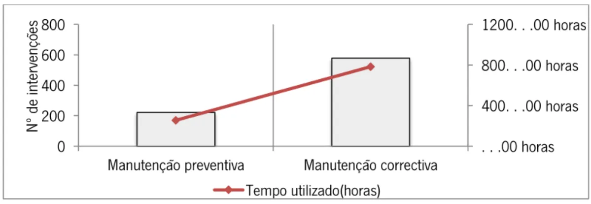 Figura 47: Manutenções preventivas vs manutenções corretivas no  EB&amp;D