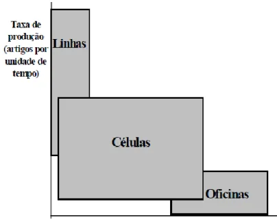 Figura 2: Caracterização dos 3 tipos de sistemas de produção relativamente à quantidade e variedade de  artigos