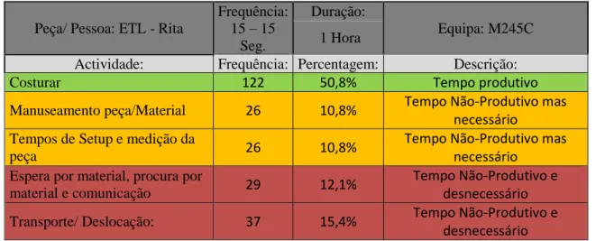 Tabela 7: Análise Multi-momento à operadora Rita da peça ETL 