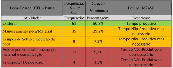 Tabela 9: Análise Multi-momento à operadora Paula da peça ETL 