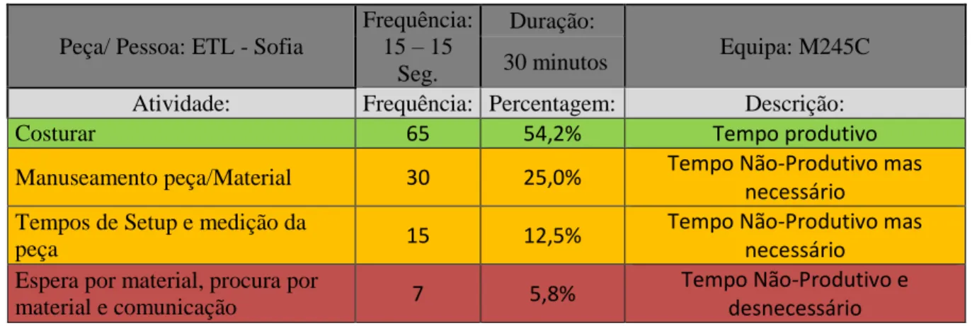 Tabela 11: Análise Multi-momento à operadora Sofia da peça ETL 