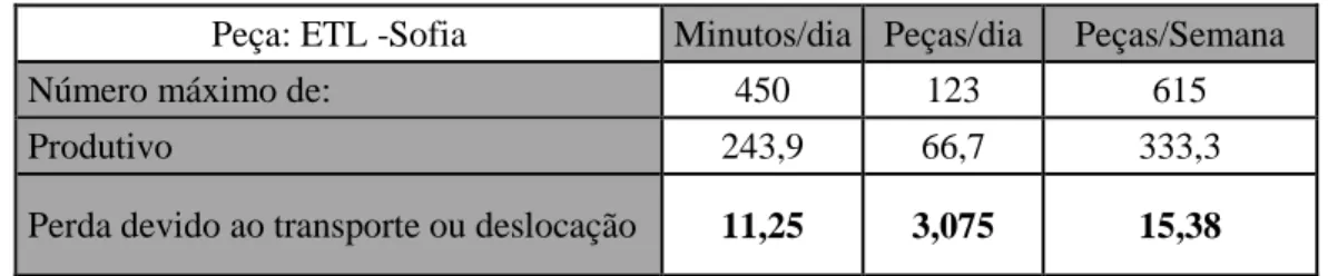 Tabela 12: Resumo da análise Multi-Momento ao ETL - Sofia 