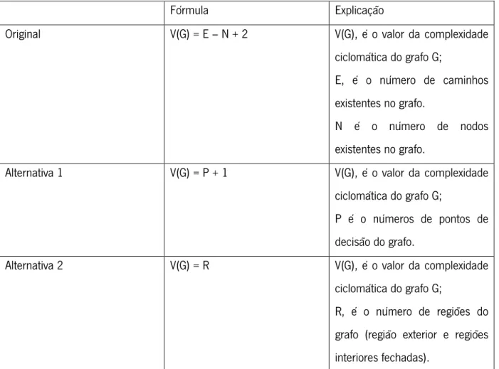 Tabela 1 - Fórmulas da complexidade ciclomática. 