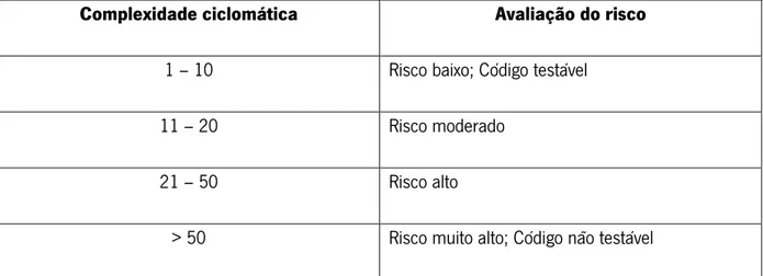 Tabela 2 - Análise do valor da complexidade ciclomática (Enescu, Mancas, Manole, &amp; Udristoiu, 2008).