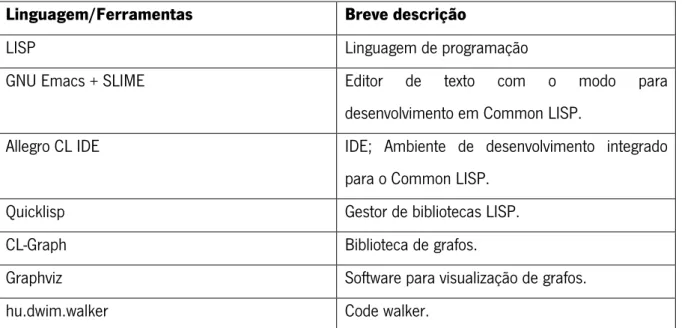 Tabela 3 - Ferramentas utilizadas no projeto. 