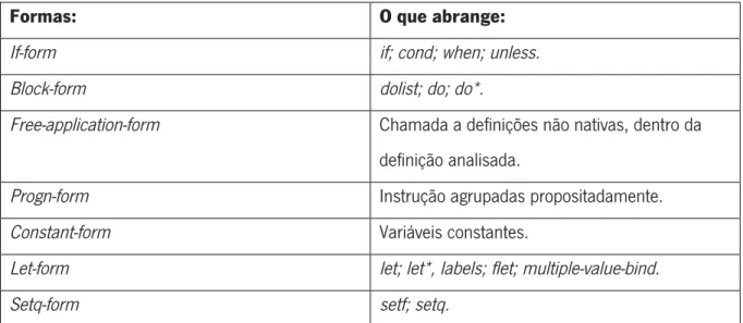 Tabela 4 - Formas retornadas pelo code walker. 