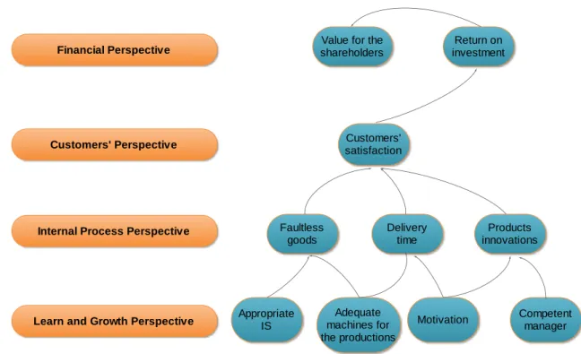 Figure 2  – The cause-effect relationship - adapted from (Kaplan &amp; Norton, 1998a) 