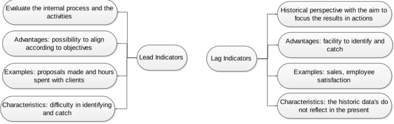 Figure 3  - The results of performance inductors – extracted from (Santos, 2006) 