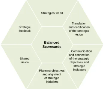 Figure 4  – The objectives of BSC - adapted from (Kaplan and Norton, 1997a) 