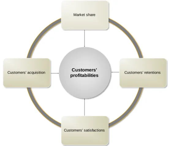 Figure 5  - The relational schema of the customers’ perspective - adapted from (Kaplan and Norton,  1997b) 