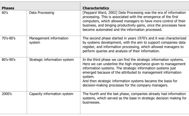 Table 1 – The Evolution of Data Warehousing Systems – adapted from ( Ward, 2002)