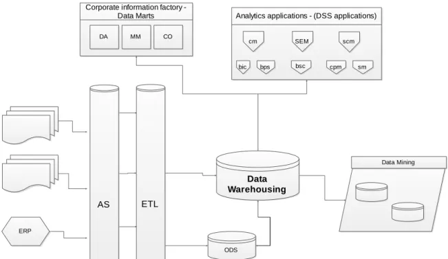 Figure 7  – A DWS functional architecture according to Inmon - adapted from (Inmon, 1997) 