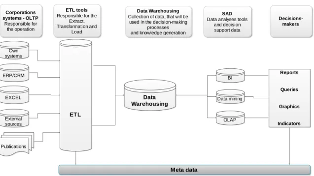 Figure 8  - Overview of a Data Warehousing System  -  adapted from (Inmon, 1997) 
