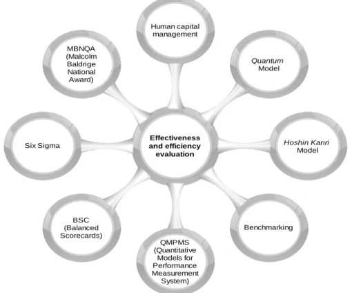 Figure 9  - Methodologies used to evaluate the effectiveness and performance - compiled by the  author  Effectiveness  and efficiency evaluationHuman capital management Quantum Model Hoshin Kanri ModelBenchmarkingQMPMS(Quantitative Models for Performance M