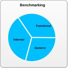Figure 10  - Classification of Benchmarking - adapted from (Camp, 1995) and (Spendonili, 1993) Figure  10  shows  the  several  benchmarking  components  (Camp,  1989)  and  (Spendonili,  1993),  which can be categorized as: