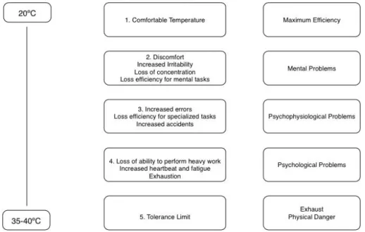 Figure 2.2: Effects of the temperature increase in human's health and efficiency.