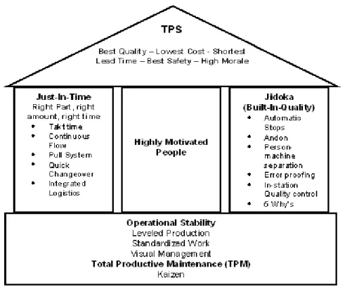 Figura 2 – Casa do TPS, adaptado de McBride (2004) 